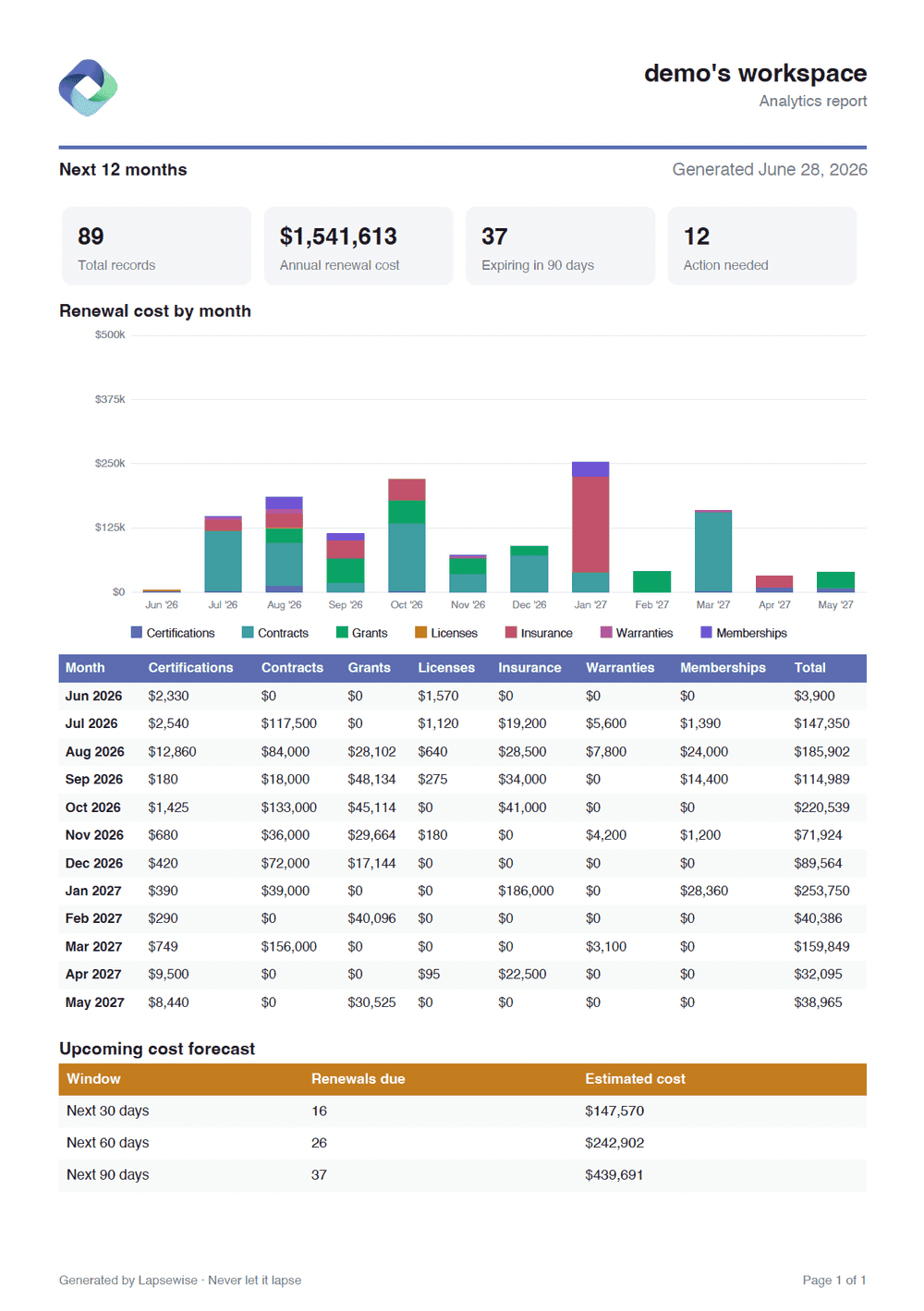 Lapsewise analytics report showing license renewals, costs and upcoming deadlines